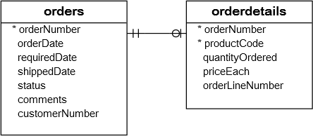 MySQL Transaction: orders & orderDetails Tables