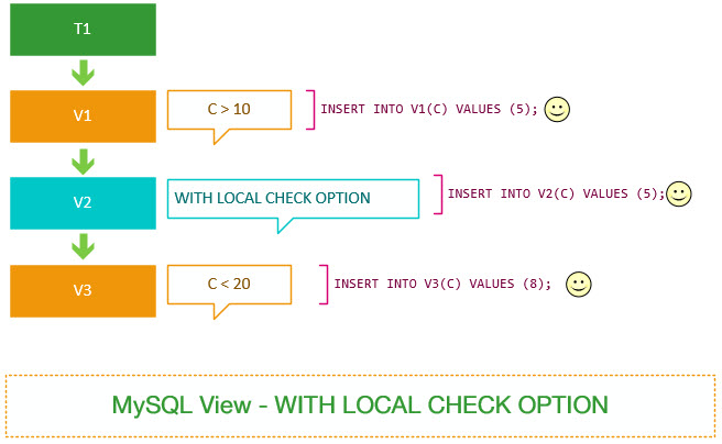 MySQL WITH LOCAL CHECK OPTION