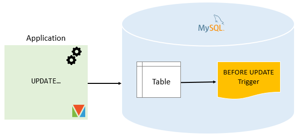 MySQL BEFORE UPDATE 触发器