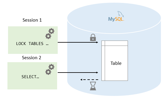 MySQL 锁表